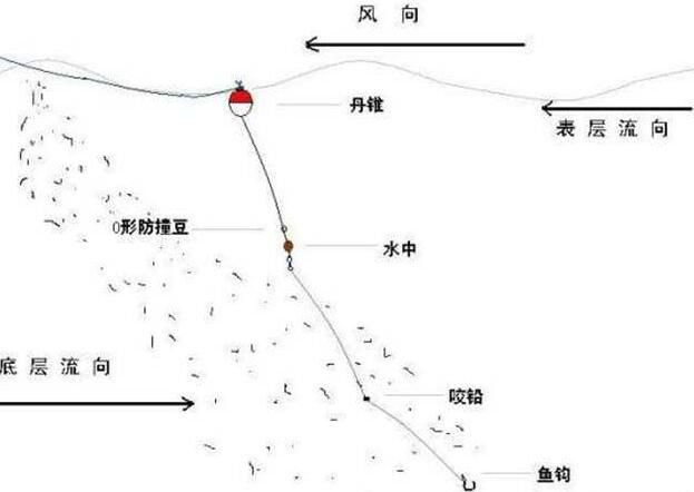矶钓钓组搭配:水中和咬铅的关系及使用原则_海钓技巧_爱钓鱼