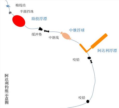 如何平衡浮游矶钓浮漂灵敏性和操作性