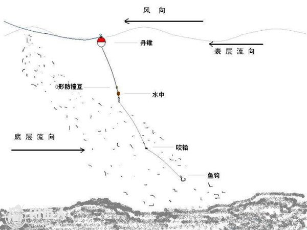 海钓入门之浮游矶钓的咬铅和水中浮标_海钓技巧_爱钓鱼