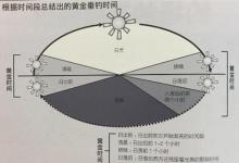 路亚钓鱼的黄金时间段