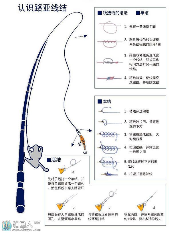 路亚鱼线的绑法 路亚绑鱼线结(动态图)