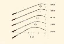 新手买鱼竿怎么选择和检查？