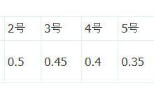 筏竿竿梢信号与配重的应用分析