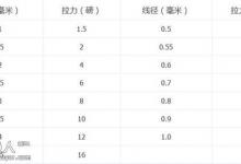 鱼线的规格数据与如何挑选优质鱼线