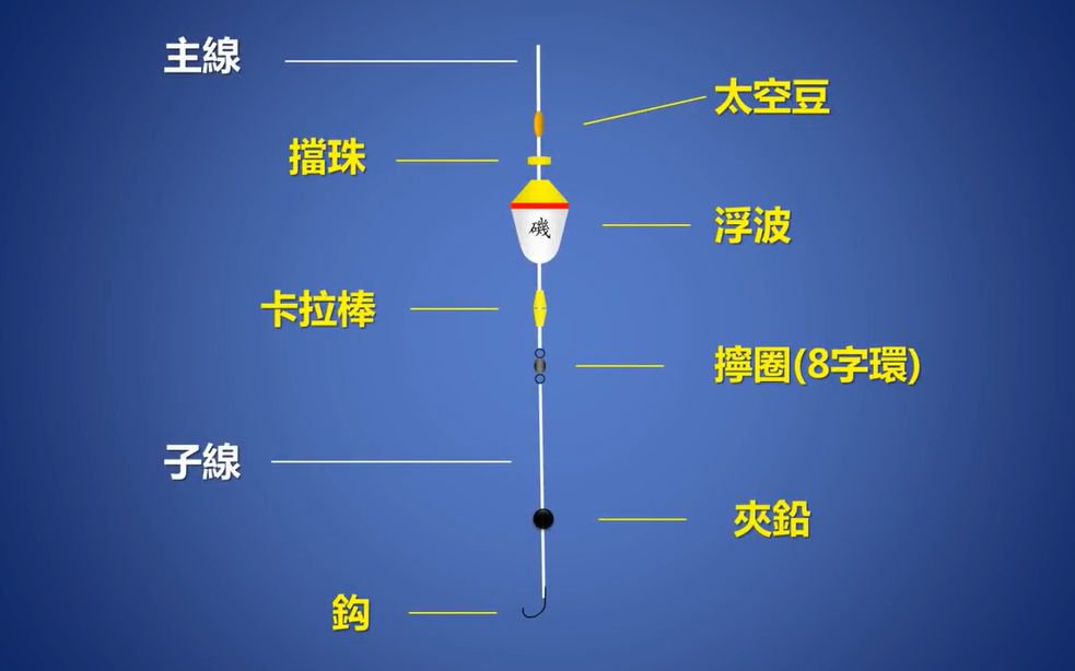 抛竿钓(海竿钓)钓组种类介绍