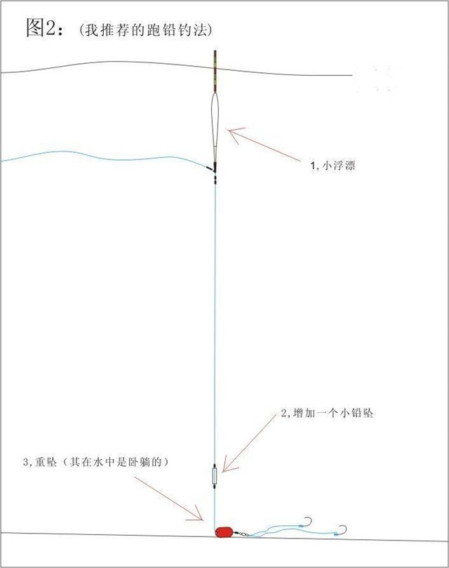 野钓最正确的跑铅方法图片