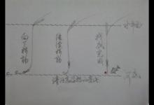 如何准确找底的一些技巧介绍