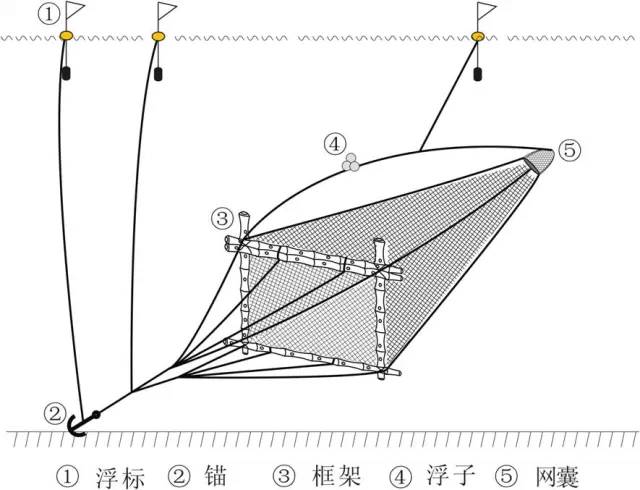 捕捞作业渔具知多少_钓具知识_爱钓鱼