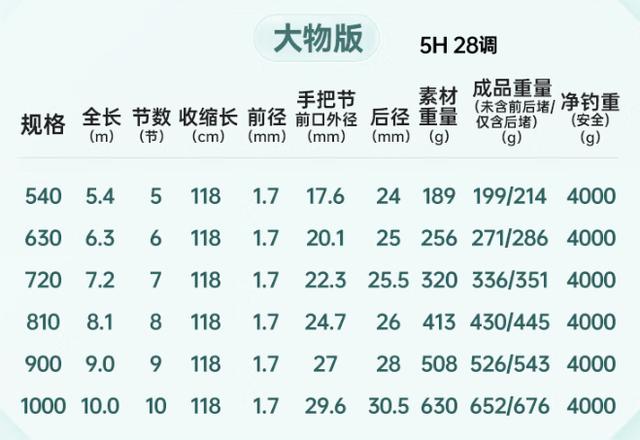 鱼竿钓重与主线搭配图片