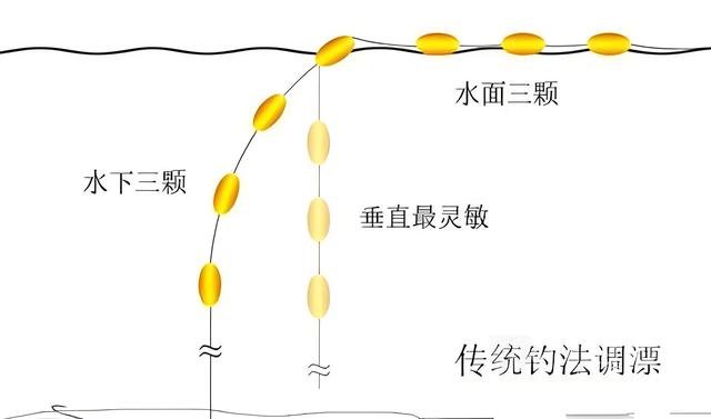 七星漂钓马步鱼图解图片