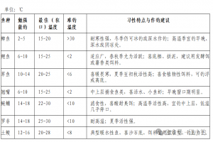 钓鱼人必看：七大鱼种的“温度偏好”，对上才能爆护（请收藏）