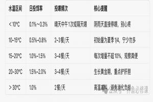 养鱼必修课 |开春投料怎么喂?