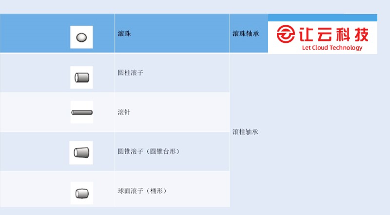 轴承的结构及各构成零件的作用