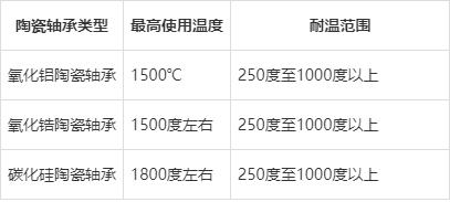 陶瓷轴承能扛多少度高温
