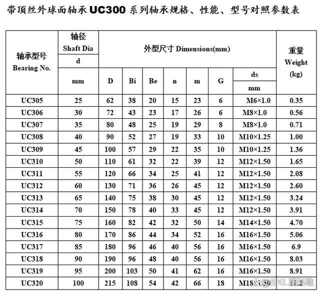 外球面轴承各系列型号参数对照表