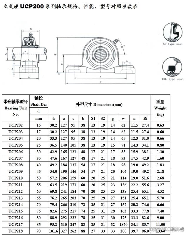 外球面轴承各系列型号参数对照表