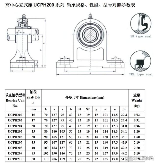 外球面轴承各系列型号参数对照表