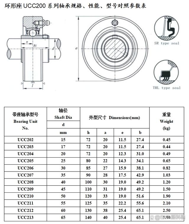 外球面轴承各系列型号参数对照表