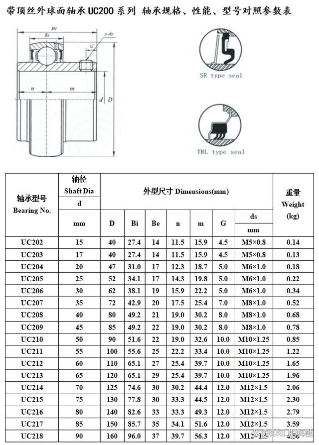 外球面轴承各系列型号参数对照表