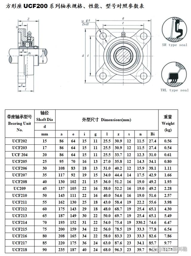 外球面轴承各系列型号参数对照表