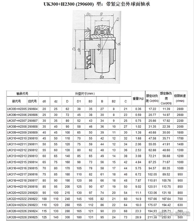 轴承座规格型号参数对照表