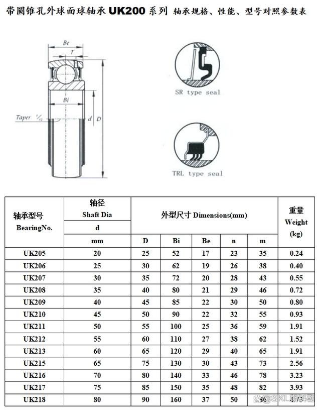 外球面轴承各系列型号参数对照表