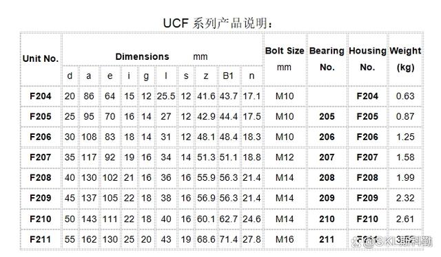 外球面轴承各系列型号参数对照表