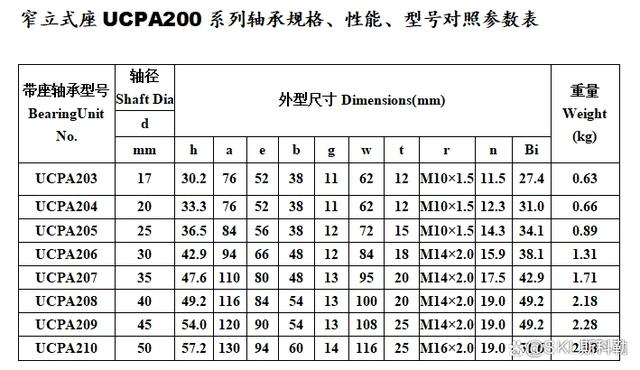 外球面轴承各系列型号参数对照表