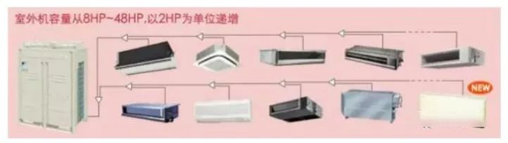 多联机的工作原理、分类、设计！