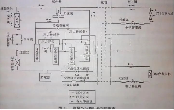 多联机的工作原理、分类、设计！