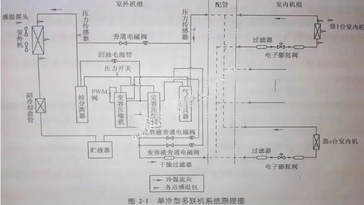 多联机的工作原理、分类、设计！