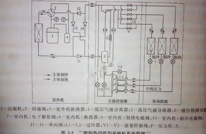 多联机的工作原理、分类、设计！