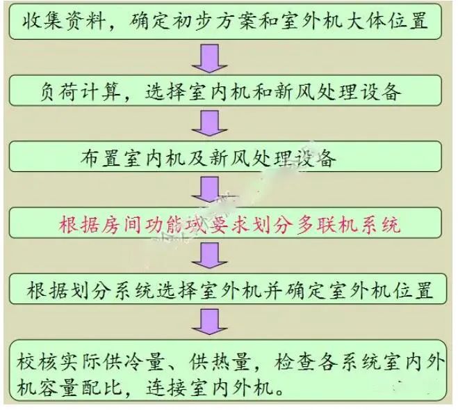 多联机的工作原理、分类、设计！