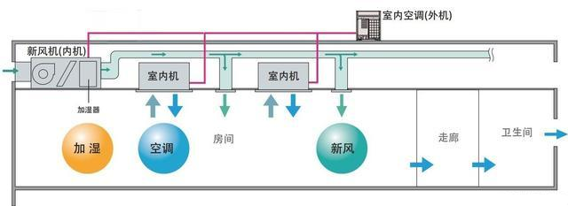 中央空调具有新风净化的功能？看这篇文章就懂了！