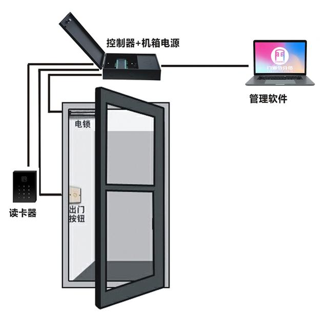 门禁系统配置及其功能