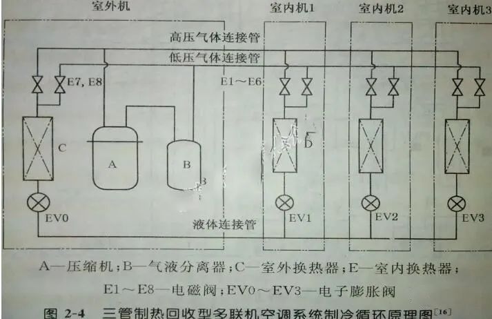 多联机的工作原理、分类、设计！