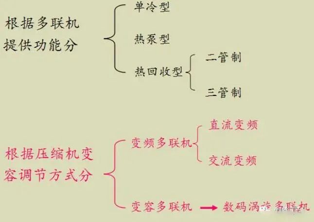 多联机的工作原理、分类、设计！