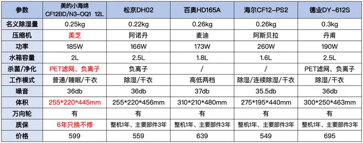 2024年618除湿机选购｜除湿机测评｜热门除湿机选购｜除湿机怎么选？