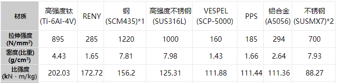 比强度！？设备轻量化的新指标 【更小、更轻】