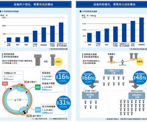 比强度！？设备轻量化的新指标 【更小、更轻】