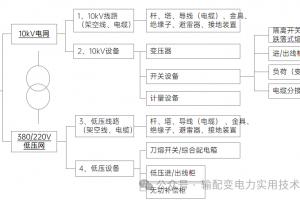 配电网的简介、主要组成部分与工作过程