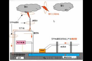 雷电来袭，分布式光伏系统如何安全度过