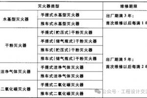 火灾分类 灭火器的类型选择 配电装置室配电房灭火器选择 灭火器的配置使用规定