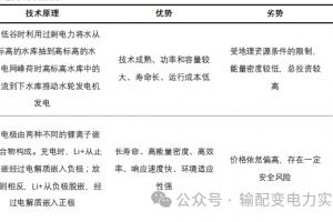 发电侧、用户侧、电网侧储能的相同与不同