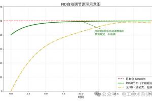 大学老师讲PID：电工师傅能听懂的自动调节干货