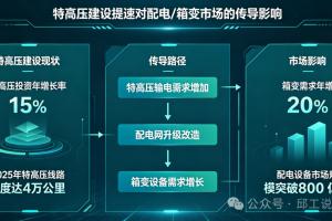 特高压建设提速，对配电 / 箱变市场的传导影响