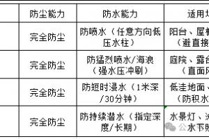户外灯具如何选择IP防护等级？