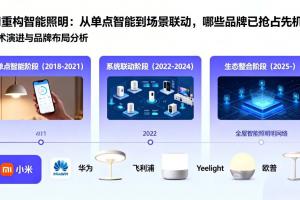 AI重构智能照明：从单点智能到场景联动，哪些品牌已抢占先机？