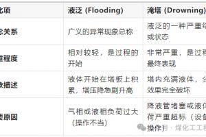 精馏塔液泛与淹塔有何区别？