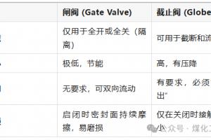 截止阀和闸阀为啥不能混用？